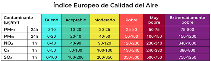 Escala de Calidad del Aire Europea (European AQI)